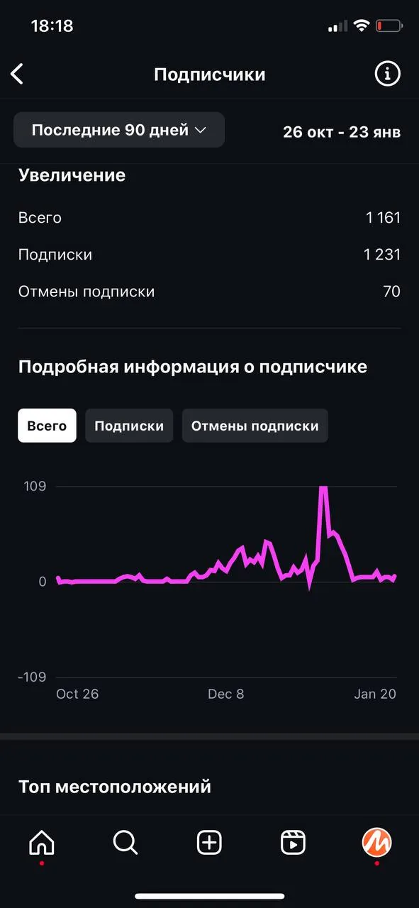 Статистика аккаунта за 90 дней — 2