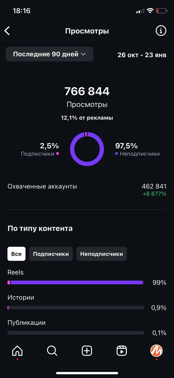 Статистика аккаунта за 90 дней — 1